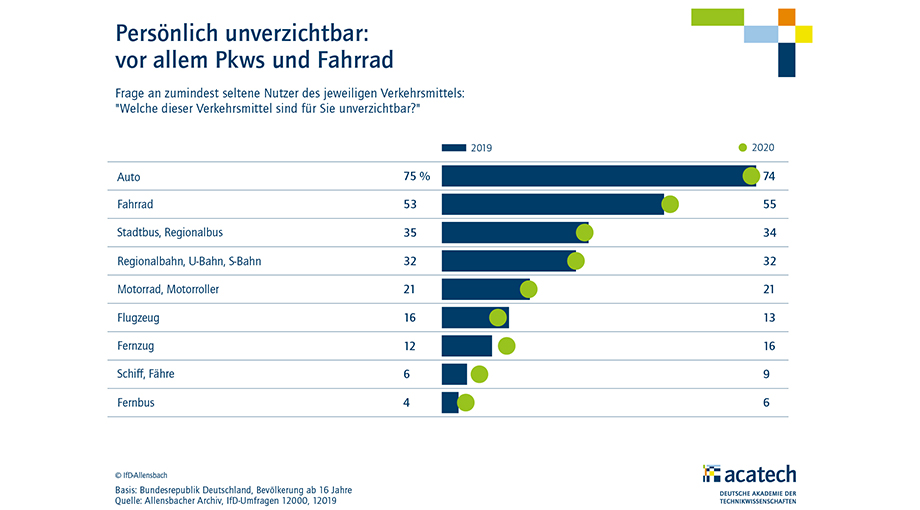 mobilitaetsmonitor_artikel_auto_unverzichtbar.jpg